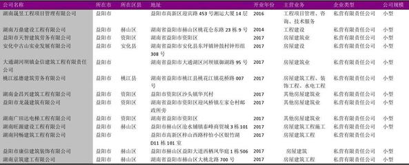 益陽市建筑工程公司名錄2018版217家