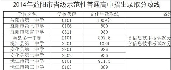 2015中考志愿怎么填?益陽市一中、箴言中學兩校錄取線等方面之比較分析